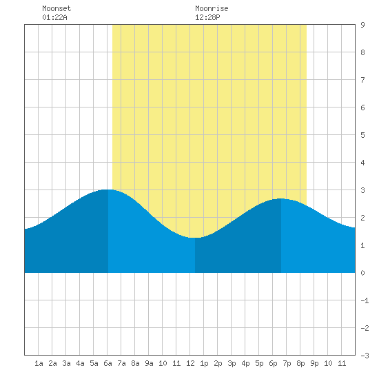 Kings Ferry tide chart for Monday, June 6, 2022