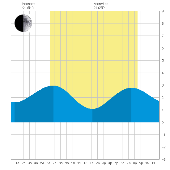 Kings Ferry tide chart for Tuesday, June 7, 2022