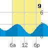 Kings Ferry tide chart for Thursday, June 9, 2022