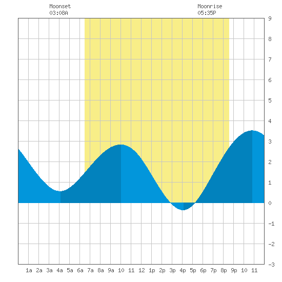 Kings Ferry tide chart for Sunday, July 10, 2022