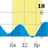 Kings Ferry tide chart for Sunday, July 10, 2022
