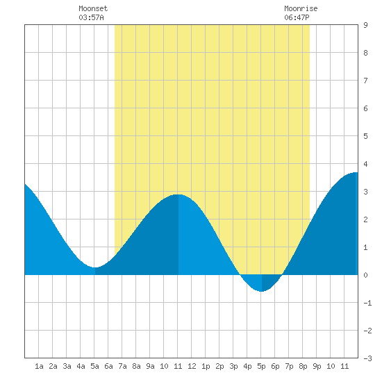 Kings Ferry tide chart for Monday, July 11, 2022