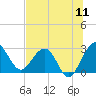 Kings Ferry tide chart for Monday, July 11, 2022