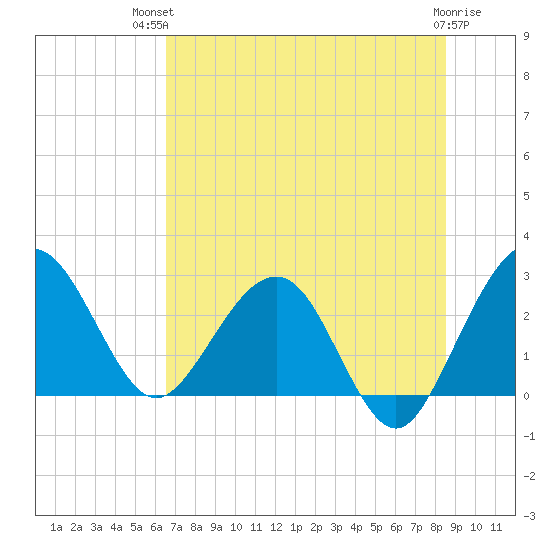 Kings Ferry tide chart for Tuesday, July 12, 2022