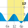 Kings Ferry tide chart for Tuesday, July 12, 2022