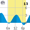 Kings Ferry tide chart for Wednesday, July 13, 2022