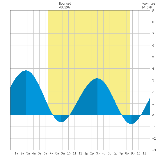 Kings Ferry tide chart for Friday, July 15, 2022