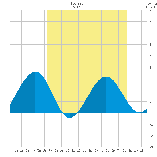 Kings Ferry tide chart for Sunday, July 17, 2022
