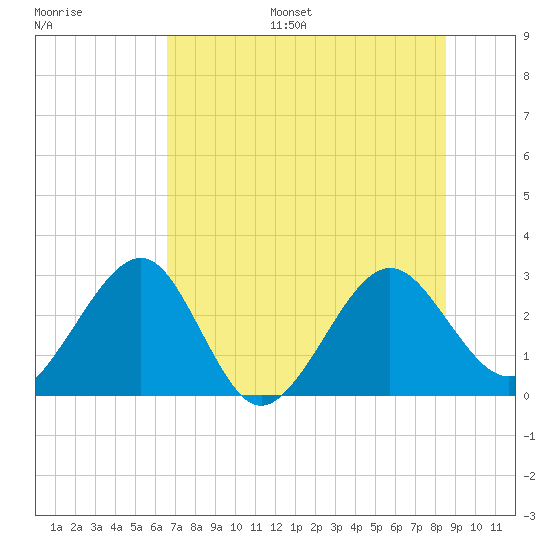 Kings Ferry tide chart for Monday, July 18, 2022