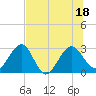 Kings Ferry tide chart for Monday, July 18, 2022