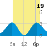 Kings Ferry tide chart for Tuesday, July 19, 2022