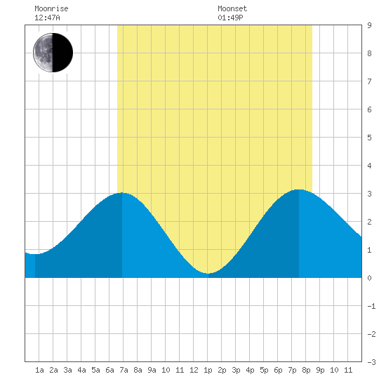 Kings Ferry tide chart for Wednesday, July 20, 2022