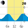 Kings Ferry tide chart for Wednesday, July 20, 2022