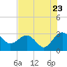 Kings Ferry tide chart for Saturday, July 23, 2022