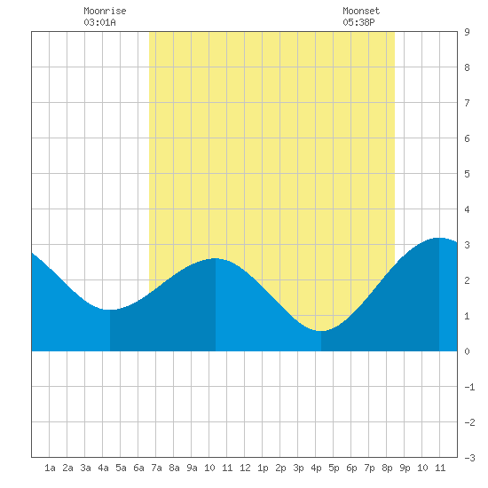 Kings Ferry tide chart for Sunday, July 24, 2022