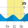 Kings Ferry tide chart for Monday, July 25, 2022