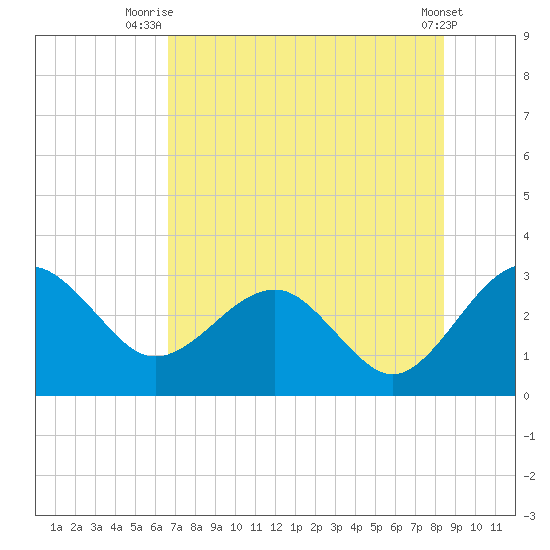 Kings Ferry tide chart for Tuesday, July 26, 2022