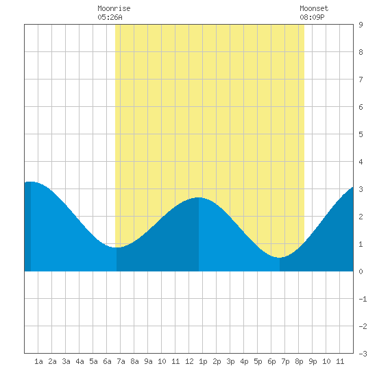 Kings Ferry tide chart for Wednesday, July 27, 2022