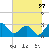Kings Ferry tide chart for Wednesday, July 27, 2022