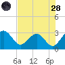 Kings Ferry tide chart for Thursday, July 28, 2022