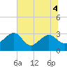 Kings Ferry tide chart for Monday, July 4, 2022