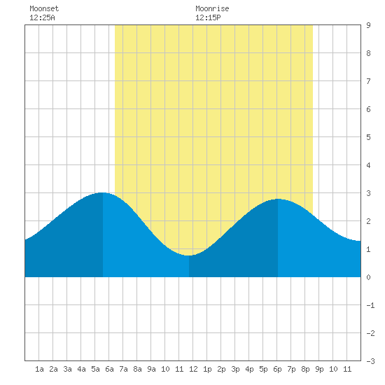 Kings Ferry tide chart for Tuesday, July 5, 2022