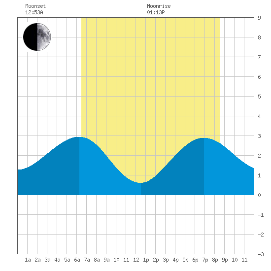 Kings Ferry tide chart for Wednesday, July 6, 2022