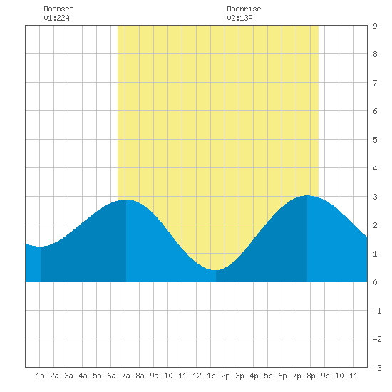 Kings Ferry tide chart for Thursday, July 7, 2022
