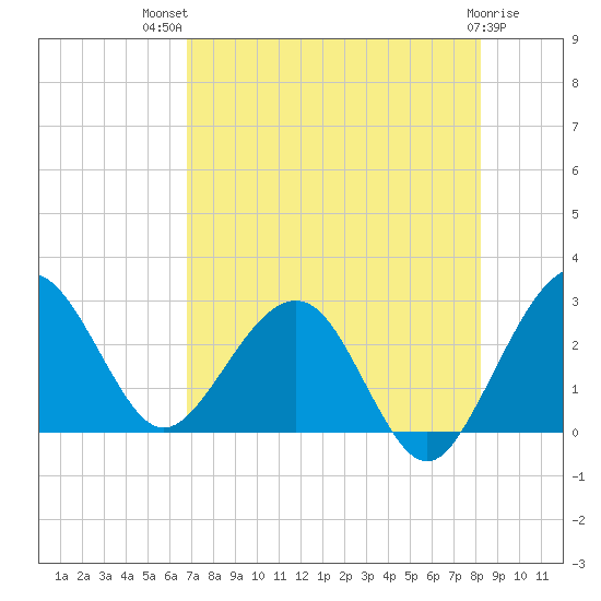 Kings Ferry tide chart for Wednesday, August 10, 2022