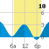 Kings Ferry tide chart for Wednesday, August 10, 2022
