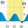 Kings Ferry tide chart for Thursday, August 11, 2022
