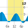 Kings Ferry tide chart for Friday, August 12, 2022