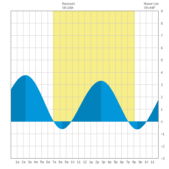 Kings Ferry tide chart for Saturday, August 13, 2022