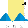 Kings Ferry tide chart for Tuesday, August 16, 2022