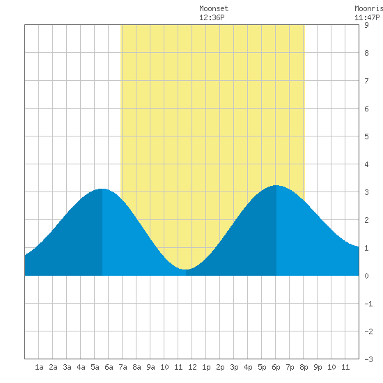 Kings Ferry tide chart for Wednesday, August 17, 2022