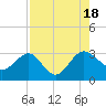 Kings Ferry tide chart for Thursday, August 18, 2022