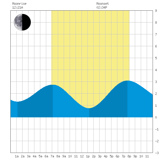 Kings Ferry tide chart for Friday, August 19, 2022