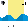 Kings Ferry tide chart for Friday, August 19, 2022