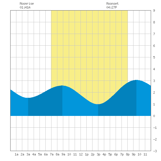 Kings Ferry tide chart for Sunday, August 21, 2022