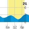 Kings Ferry tide chart for Sunday, August 21, 2022