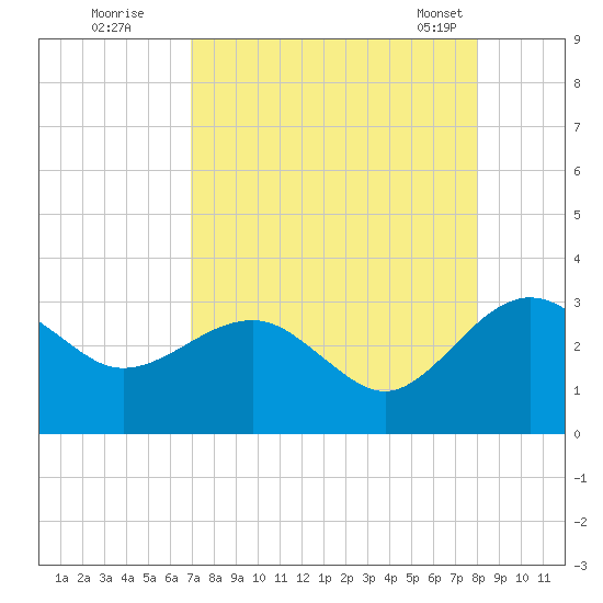 Kings Ferry tide chart for Monday, August 22, 2022