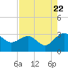 Kings Ferry tide chart for Monday, August 22, 2022