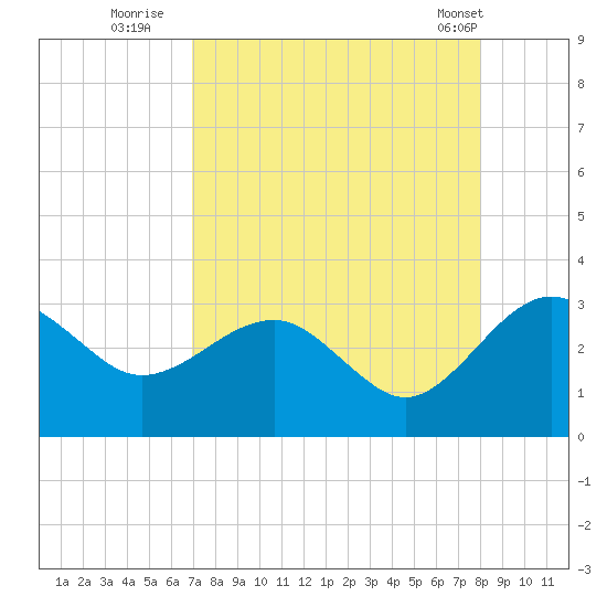 Kings Ferry tide chart for Tuesday, August 23, 2022
