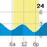 Kings Ferry tide chart for Wednesday, August 24, 2022