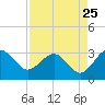 Kings Ferry tide chart for Thursday, August 25, 2022