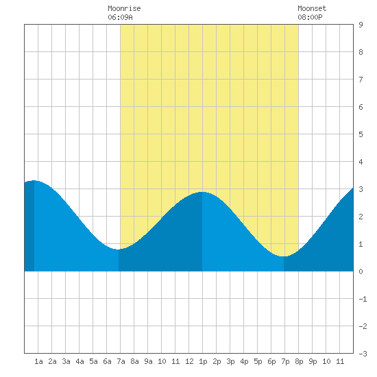 Kings Ferry tide chart for Friday, August 26, 2022