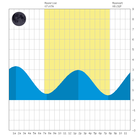 Kings Ferry tide chart for Saturday, August 27, 2022