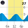 Kings Ferry tide chart for Saturday, August 27, 2022