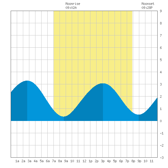Kings Ferry tide chart for Monday, August 29, 2022