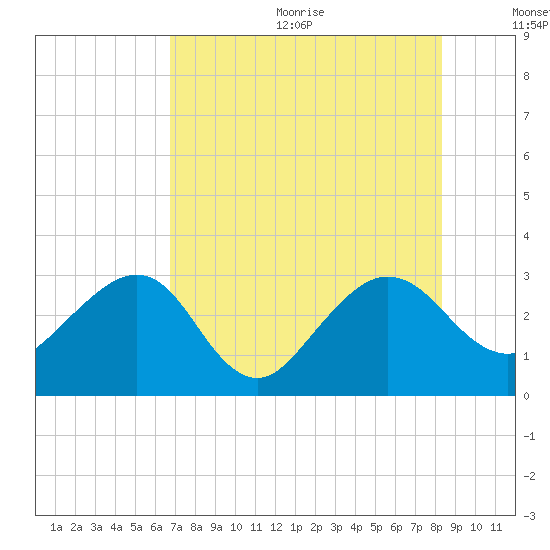 Kings Ferry tide chart for Wednesday, August 3, 2022